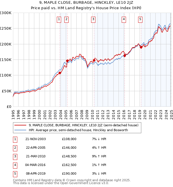 9, MAPLE CLOSE, BURBAGE, HINCKLEY, LE10 2JZ: Price paid vs HM Land Registry's House Price Index