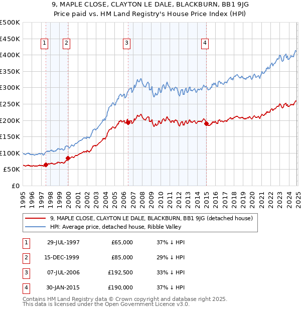 9, MAPLE CLOSE, CLAYTON LE DALE, BLACKBURN, BB1 9JG: Price paid vs HM Land Registry's House Price Index