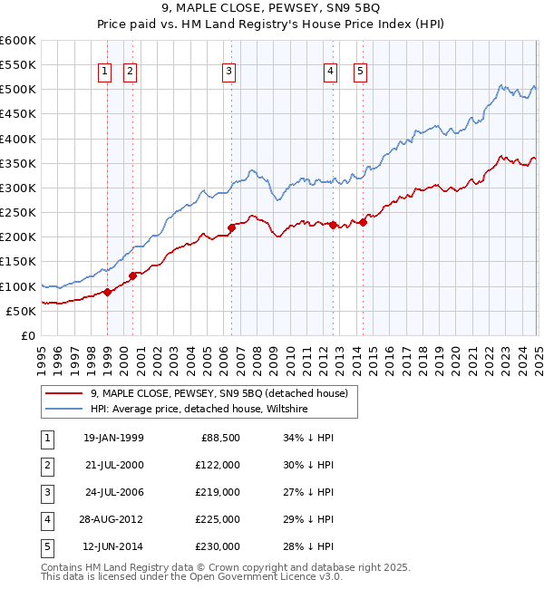 9, MAPLE CLOSE, PEWSEY, SN9 5BQ: Price paid vs HM Land Registry's House Price Index