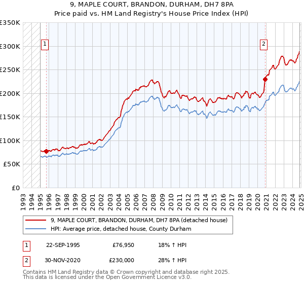 9, MAPLE COURT, BRANDON, DURHAM, DH7 8PA: Price paid vs HM Land Registry's House Price Index