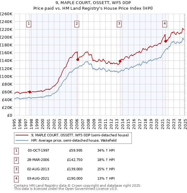 9, MAPLE COURT, OSSETT, WF5 0DP: Price paid vs HM Land Registry's House Price Index