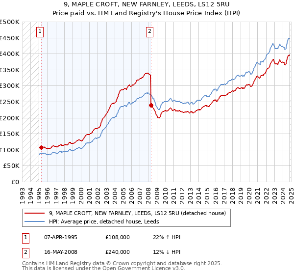 9, MAPLE CROFT, NEW FARNLEY, LEEDS, LS12 5RU: Price paid vs HM Land Registry's House Price Index