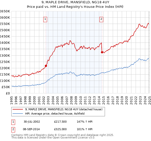 9, MAPLE DRIVE, MANSFIELD, NG18 4UY: Price paid vs HM Land Registry's House Price Index