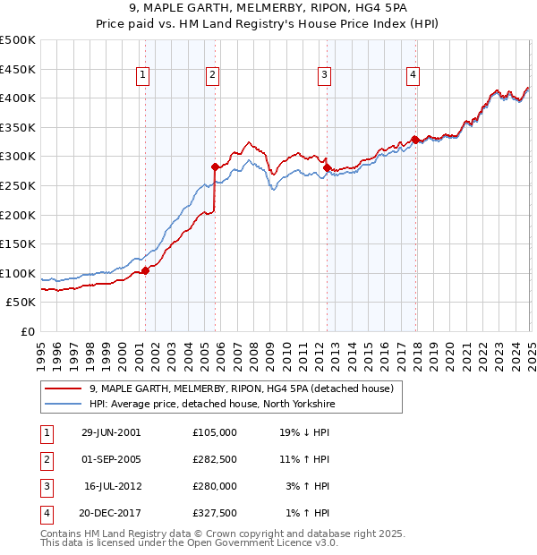 9, MAPLE GARTH, MELMERBY, RIPON, HG4 5PA: Price paid vs HM Land Registry's House Price Index