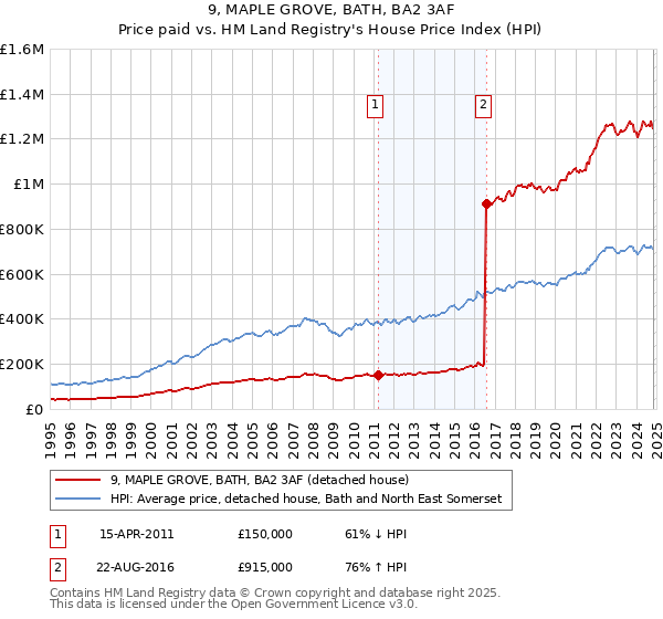 9, MAPLE GROVE, BATH, BA2 3AF: Price paid vs HM Land Registry's House Price Index