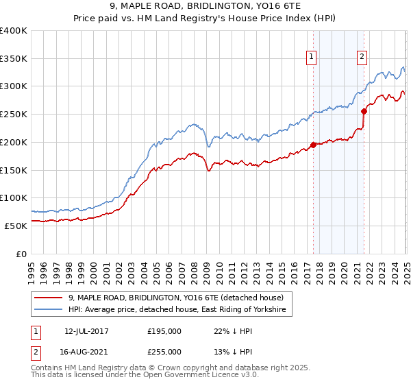 9, MAPLE ROAD, BRIDLINGTON, YO16 6TE: Price paid vs HM Land Registry's House Price Index