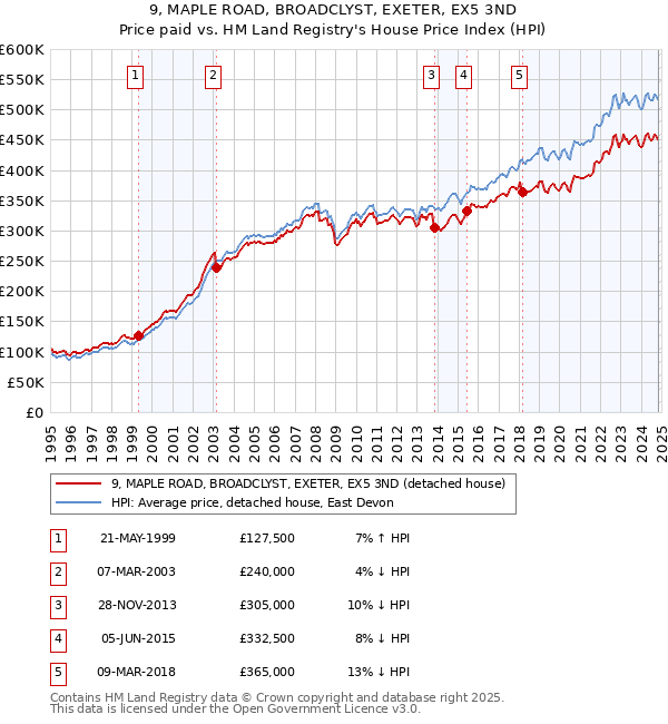 9, MAPLE ROAD, BROADCLYST, EXETER, EX5 3ND: Price paid vs HM Land Registry's House Price Index