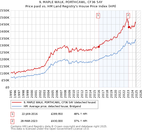 9, MAPLE WALK, PORTHCAWL, CF36 5AY: Price paid vs HM Land Registry's House Price Index