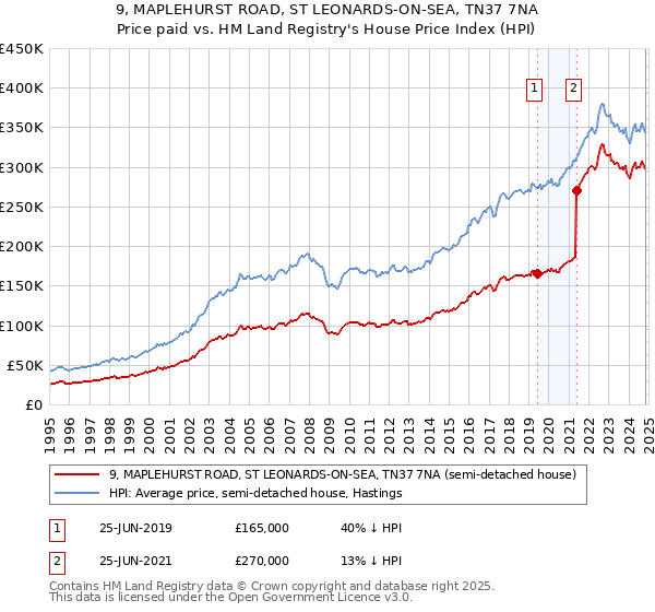 9, MAPLEHURST ROAD, ST LEONARDS-ON-SEA, TN37 7NA: Price paid vs HM Land Registry's House Price Index