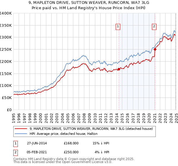 9, MAPLETON DRIVE, SUTTON WEAVER, RUNCORN, WA7 3LG: Price paid vs HM Land Registry's House Price Index