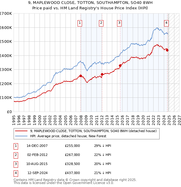 9, MAPLEWOOD CLOSE, TOTTON, SOUTHAMPTON, SO40 8WH: Price paid vs HM Land Registry's House Price Index