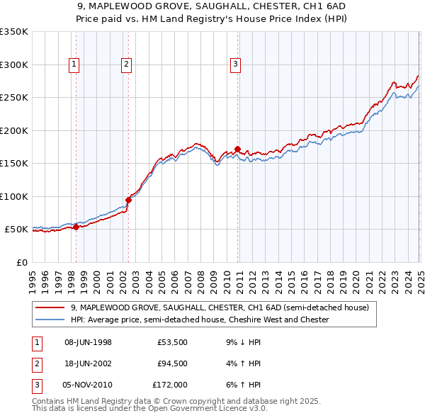 9, MAPLEWOOD GROVE, SAUGHALL, CHESTER, CH1 6AD: Price paid vs HM Land Registry's House Price Index