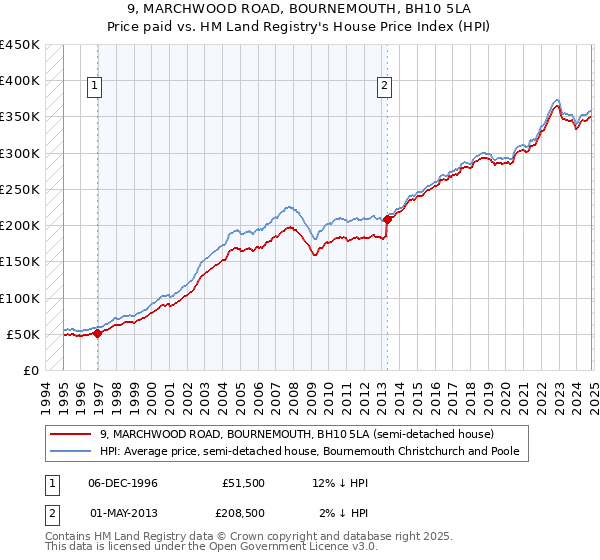 9, MARCHWOOD ROAD, BOURNEMOUTH, BH10 5LA: Price paid vs HM Land Registry's House Price Index