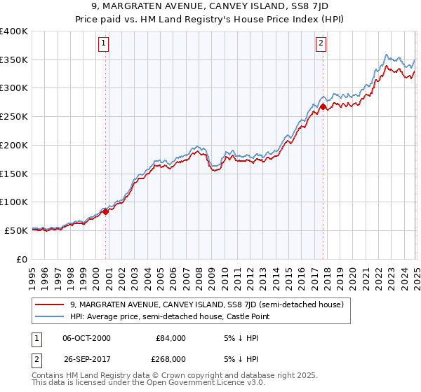 9, MARGRATEN AVENUE, CANVEY ISLAND, SS8 7JD: Price paid vs HM Land Registry's House Price Index