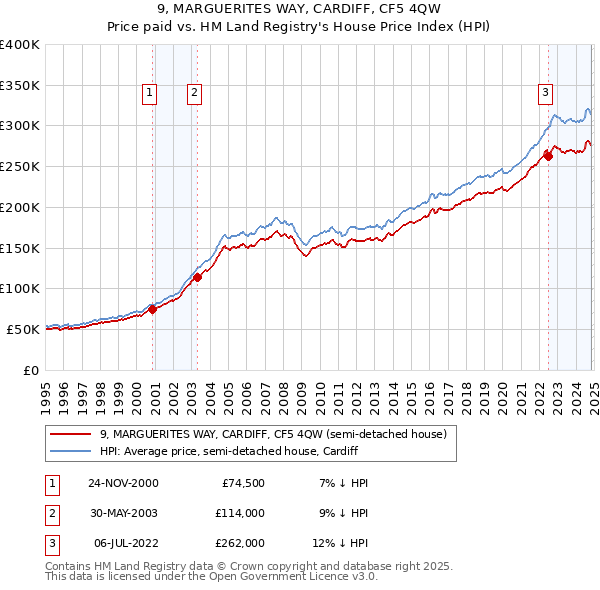 9, MARGUERITES WAY, CARDIFF, CF5 4QW: Price paid vs HM Land Registry's House Price Index