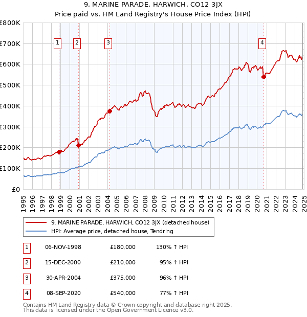 9, MARINE PARADE, HARWICH, CO12 3JX: Price paid vs HM Land Registry's House Price Index