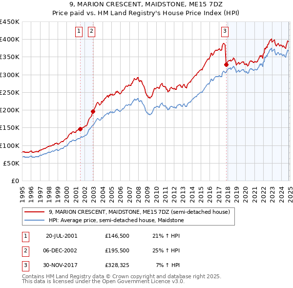 9, MARION CRESCENT, MAIDSTONE, ME15 7DZ: Price paid vs HM Land Registry's House Price Index