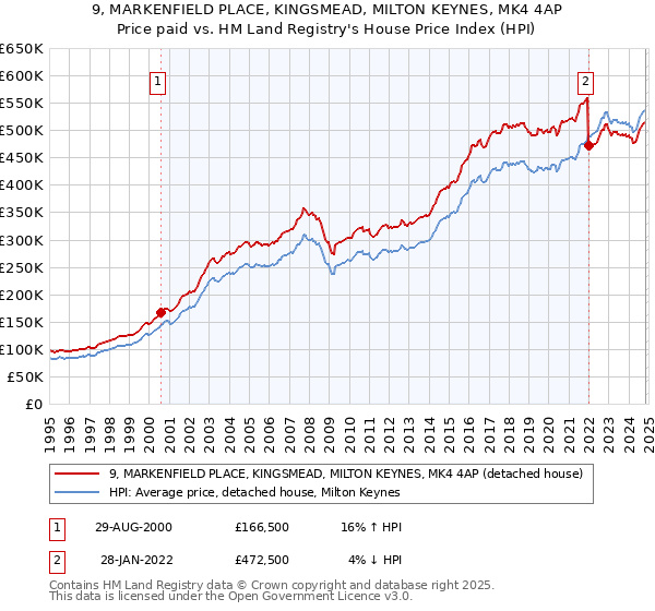 9, MARKENFIELD PLACE, KINGSMEAD, MILTON KEYNES, MK4 4AP: Price paid vs HM Land Registry's House Price Index