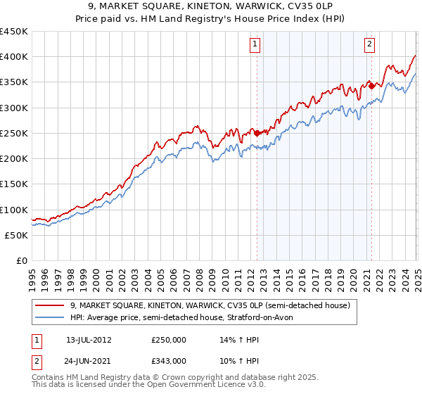 9, MARKET SQUARE, KINETON, WARWICK, CV35 0LP: Price paid vs HM Land Registry's House Price Index