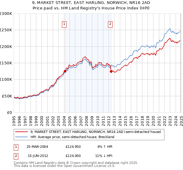 9, MARKET STREET, EAST HARLING, NORWICH, NR16 2AD: Price paid vs HM Land Registry's House Price Index