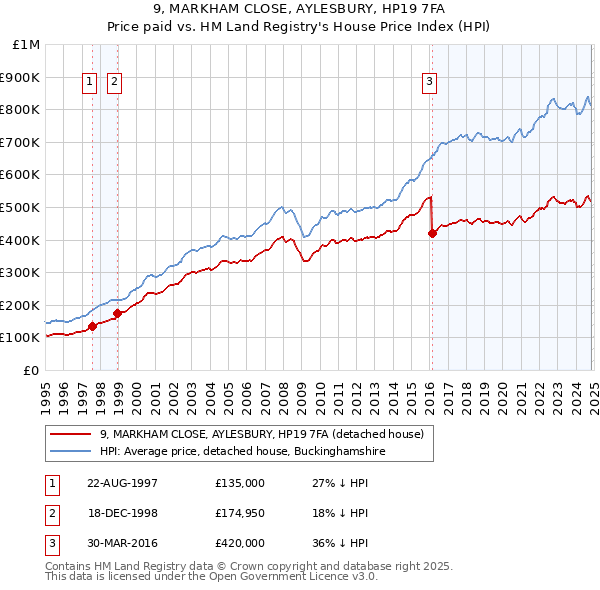 9, MARKHAM CLOSE, AYLESBURY, HP19 7FA: Price paid vs HM Land Registry's House Price Index