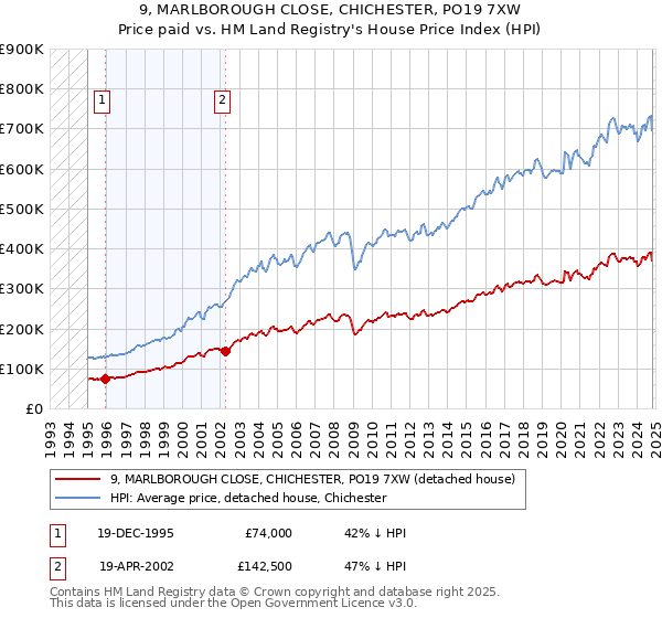 9, MARLBOROUGH CLOSE, CHICHESTER, PO19 7XW: Price paid vs HM Land Registry's House Price Index