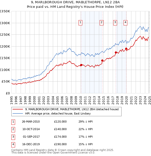 9, MARLBOROUGH DRIVE, MABLETHORPE, LN12 2BA: Price paid vs HM Land Registry's House Price Index