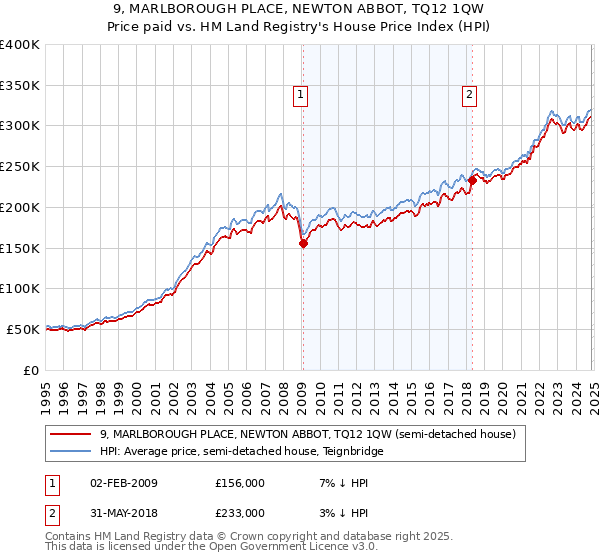 9, MARLBOROUGH PLACE, NEWTON ABBOT, TQ12 1QW: Price paid vs HM Land Registry's House Price Index