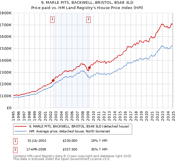 9, MARLE PITS, BACKWELL, BRISTOL, BS48 3LD: Price paid vs HM Land Registry's House Price Index