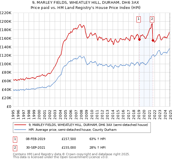 9, MARLEY FIELDS, WHEATLEY HILL, DURHAM, DH6 3AX: Price paid vs HM Land Registry's House Price Index