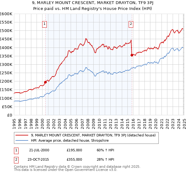 9, MARLEY MOUNT CRESCENT, MARKET DRAYTON, TF9 3PJ: Price paid vs HM Land Registry's House Price Index