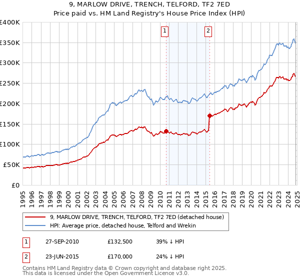 9, MARLOW DRIVE, TRENCH, TELFORD, TF2 7ED: Price paid vs HM Land Registry's House Price Index