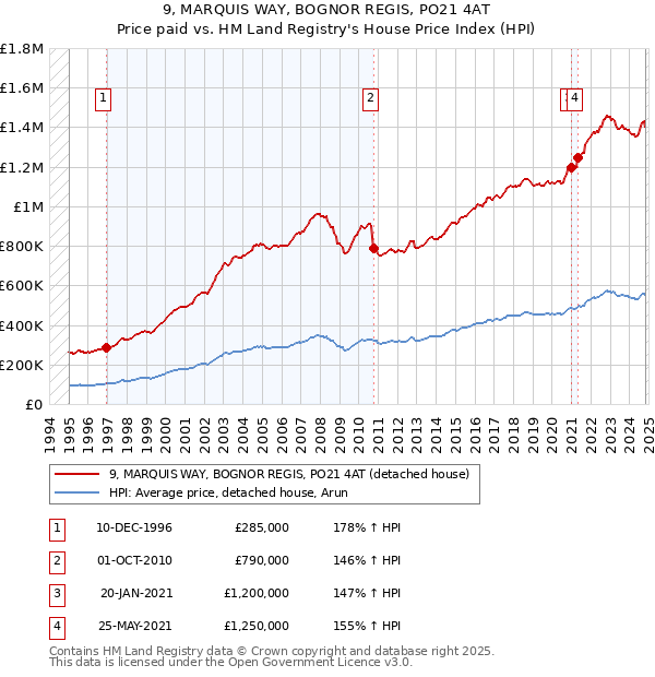 9, MARQUIS WAY, BOGNOR REGIS, PO21 4AT: Price paid vs HM Land Registry's House Price Index