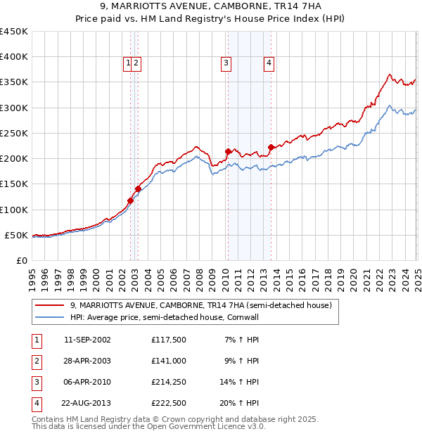 9, MARRIOTTS AVENUE, CAMBORNE, TR14 7HA: Price paid vs HM Land Registry's House Price Index