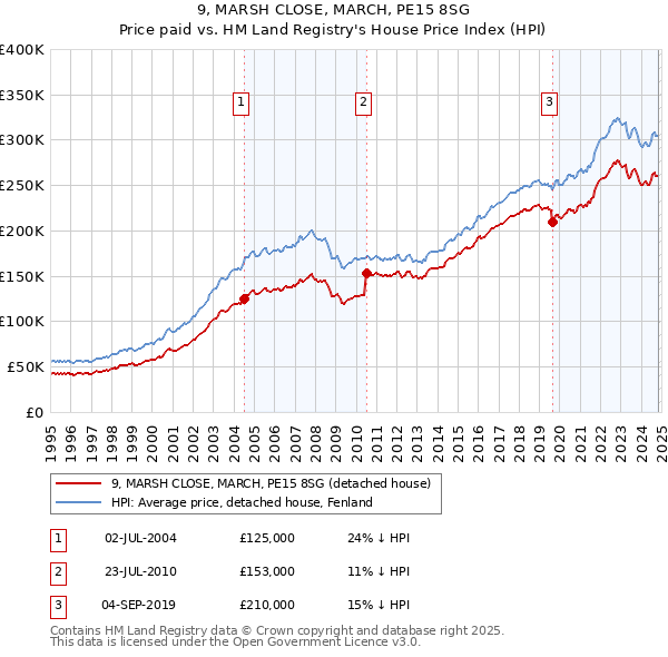 9, MARSH CLOSE, MARCH, PE15 8SG: Price paid vs HM Land Registry's House Price Index