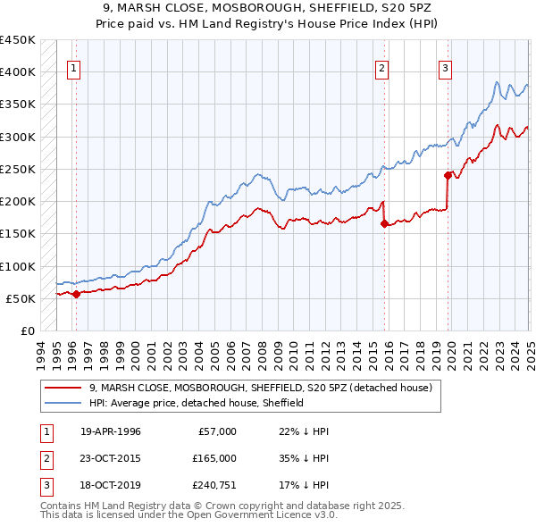 9, MARSH CLOSE, MOSBOROUGH, SHEFFIELD, S20 5PZ: Price paid vs HM Land Registry's House Price Index