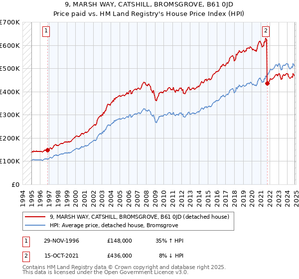 9, MARSH WAY, CATSHILL, BROMSGROVE, B61 0JD: Price paid vs HM Land Registry's House Price Index