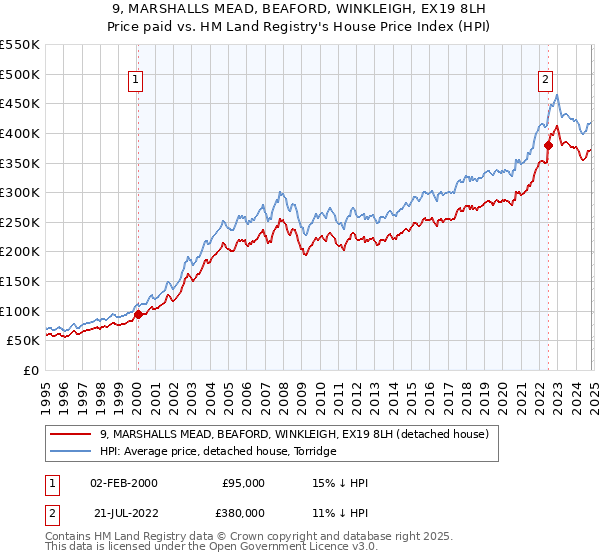 9, MARSHALLS MEAD, BEAFORD, WINKLEIGH, EX19 8LH: Price paid vs HM Land Registry's House Price Index