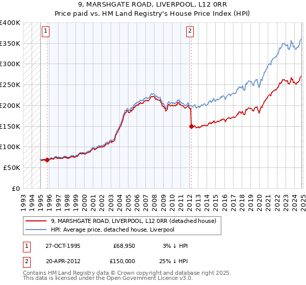 9, MARSHGATE ROAD, LIVERPOOL, L12 0RR: Price paid vs HM Land Registry's House Price Index