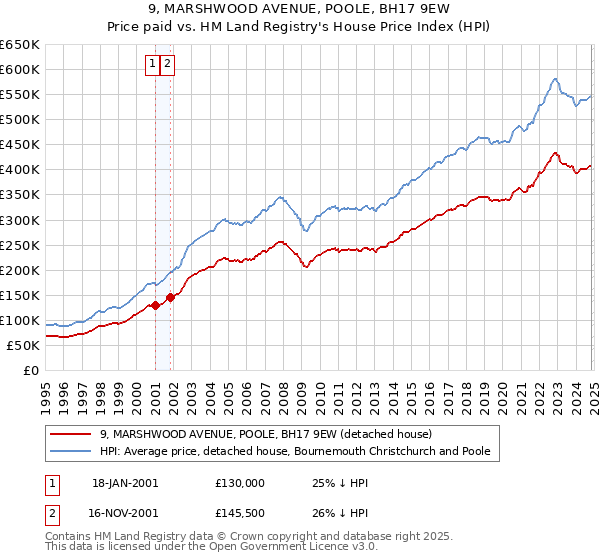 9, MARSHWOOD AVENUE, POOLE, BH17 9EW: Price paid vs HM Land Registry's House Price Index