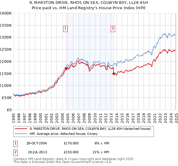 9, MARSTON DRIVE, RHOS ON SEA, COLWYN BAY, LL28 4SH: Price paid vs HM Land Registry's House Price Index