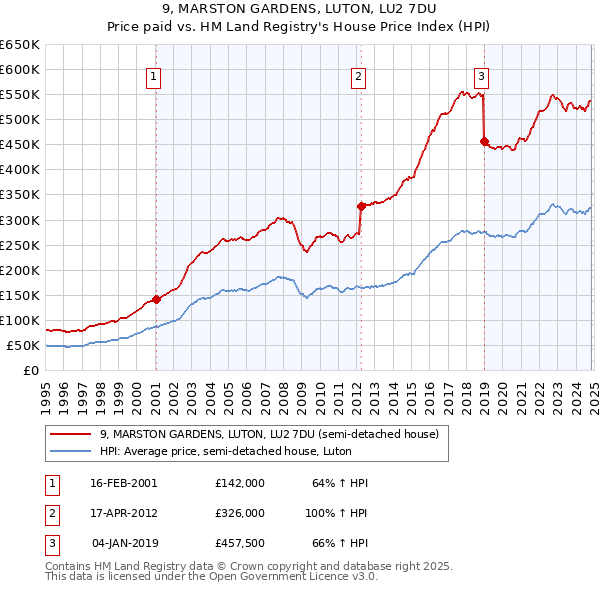 9, MARSTON GARDENS, LUTON, LU2 7DU: Price paid vs HM Land Registry's House Price Index