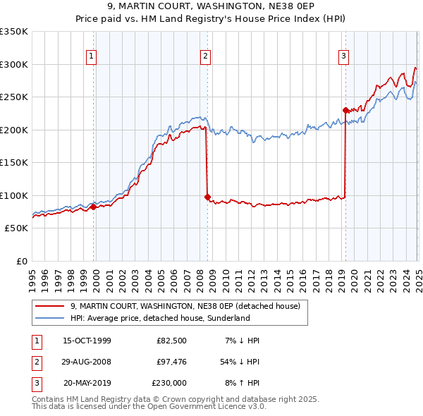 9, MARTIN COURT, WASHINGTON, NE38 0EP: Price paid vs HM Land Registry's House Price Index