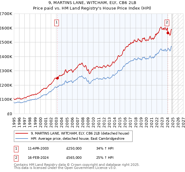 9, MARTINS LANE, WITCHAM, ELY, CB6 2LB: Price paid vs HM Land Registry's House Price Index