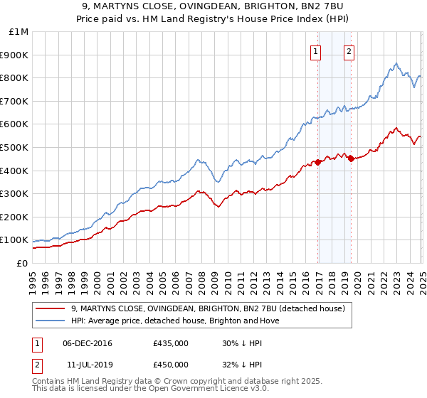 9, MARTYNS CLOSE, OVINGDEAN, BRIGHTON, BN2 7BU: Price paid vs HM Land Registry's House Price Index