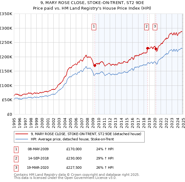 9, MARY ROSE CLOSE, STOKE-ON-TRENT, ST2 9DE: Price paid vs HM Land Registry's House Price Index