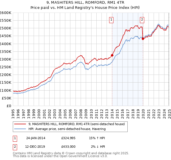 9, MASHITERS HILL, ROMFORD, RM1 4TR: Price paid vs HM Land Registry's House Price Index