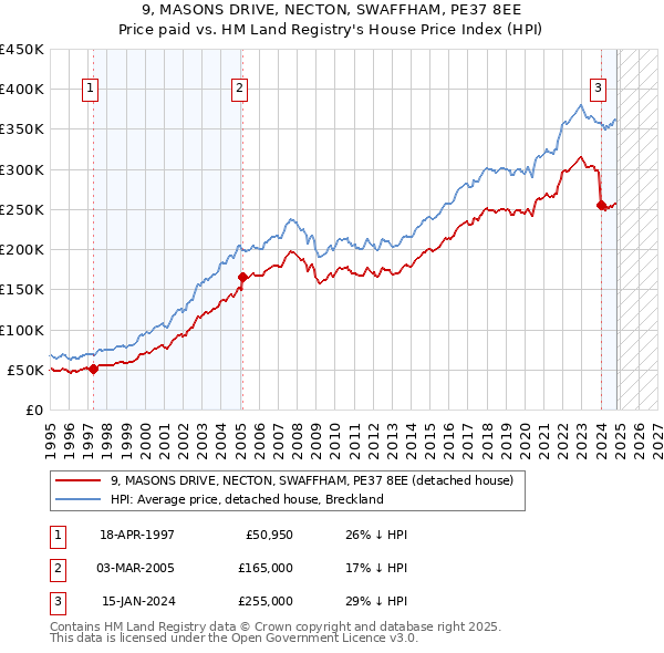 9, MASONS DRIVE, NECTON, SWAFFHAM, PE37 8EE: Price paid vs HM Land Registry's House Price Index