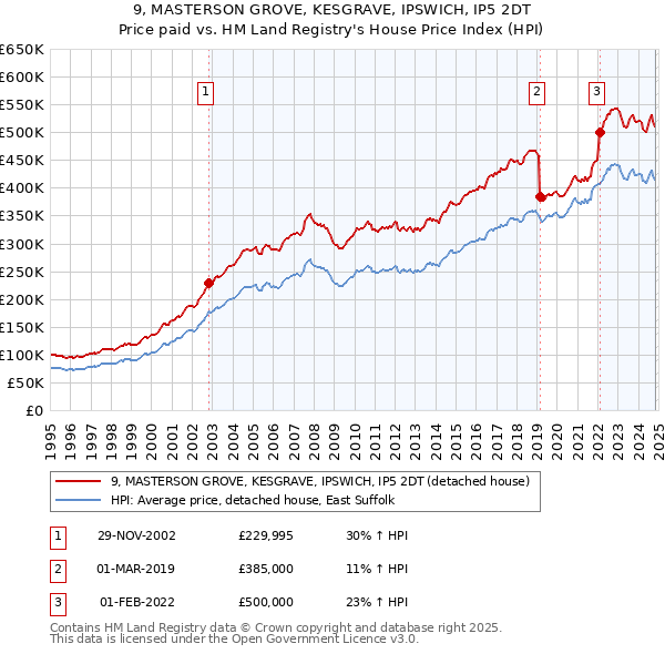 9, MASTERSON GROVE, KESGRAVE, IPSWICH, IP5 2DT: Price paid vs HM Land Registry's House Price Index