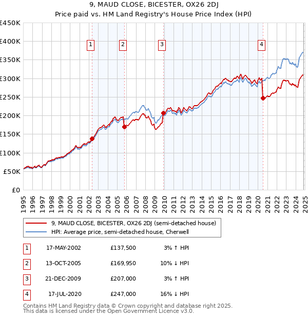 9, MAUD CLOSE, BICESTER, OX26 2DJ: Price paid vs HM Land Registry's House Price Index